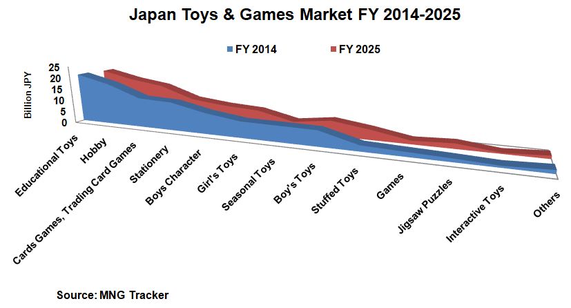 By Toys Categories - Japan Toys & Games Market